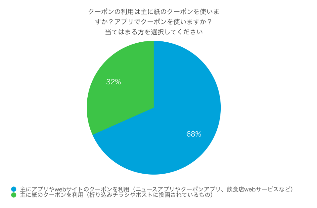 クーポンの利用は、「主に紙のクーポンを使いますか？」「アプリでクーポンを使いますか？」