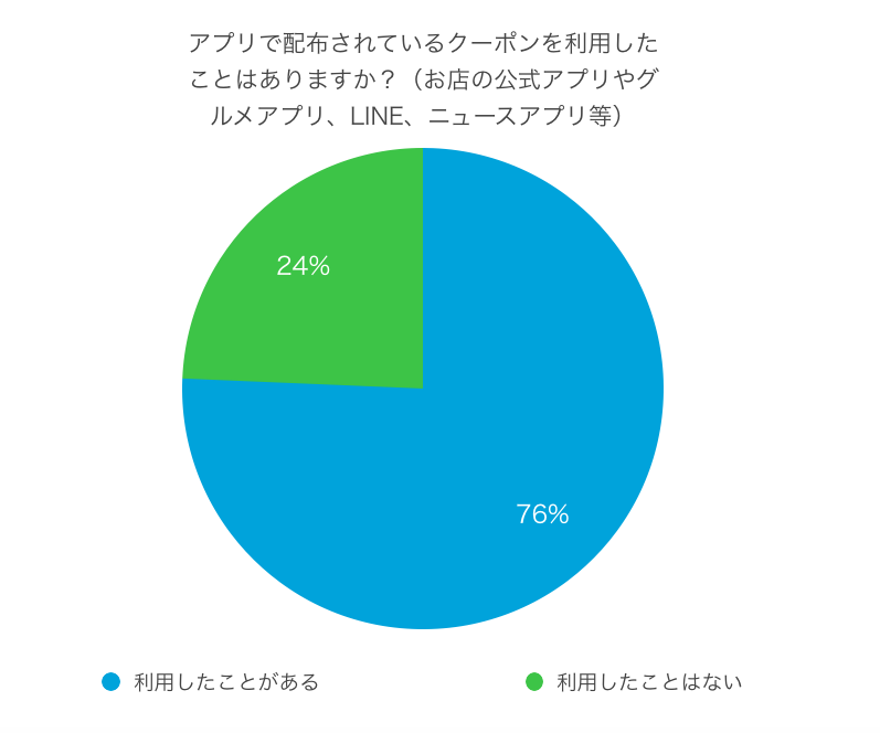 アプリで配布されているクーポンを利用したことはありますか？