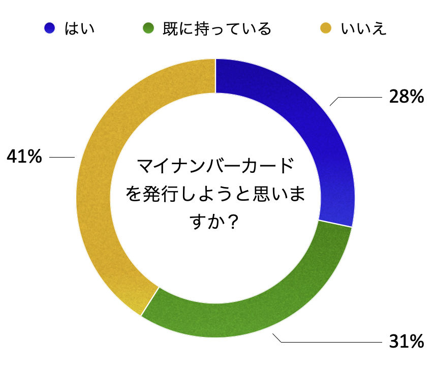 質問：マイナンバーカードを発行しようと思いますか？