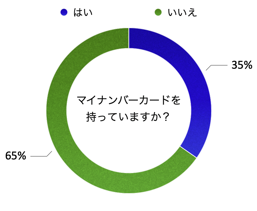 質問：マイナンバーカードを持っていますか？