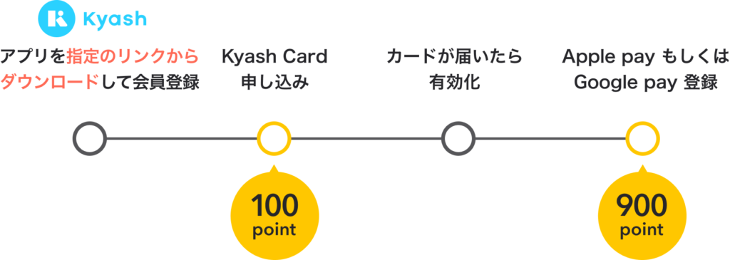 Kyash Cardピント付与の流れ