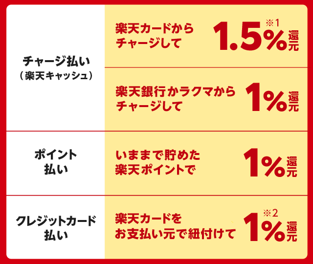 楽天キャンペーンページからの引用