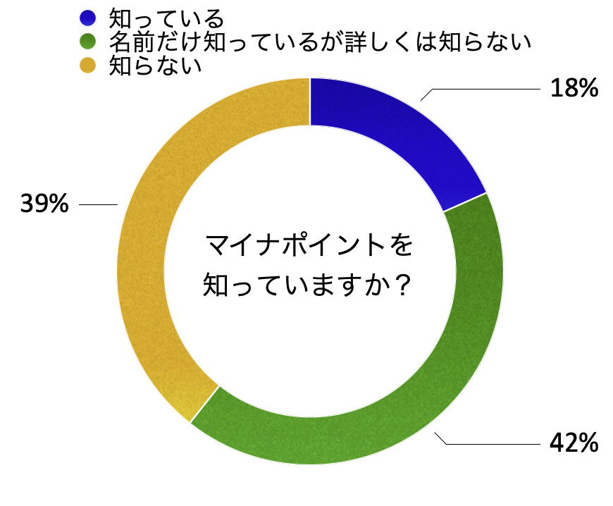 質問：マイナポイントを知っていますか？