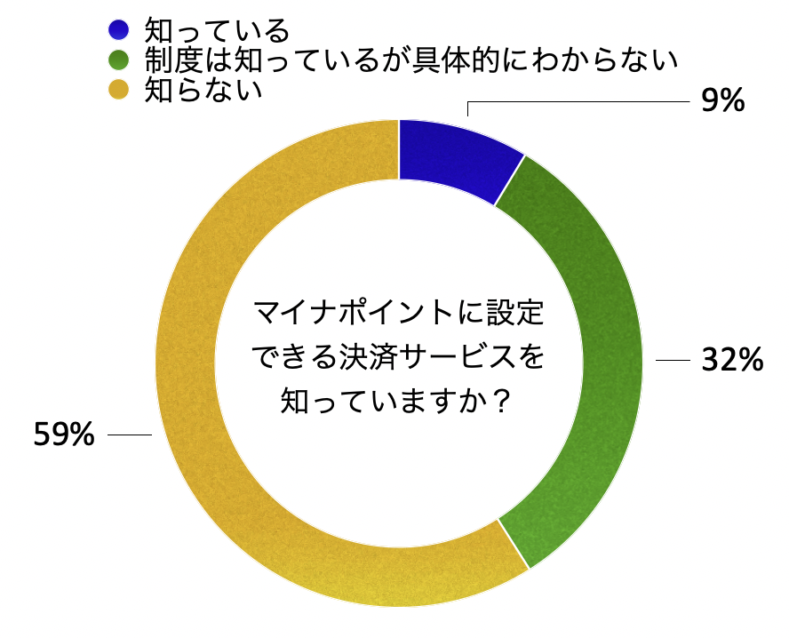 質問：マイナポイントに設定できる決済サービスを知っていますか？