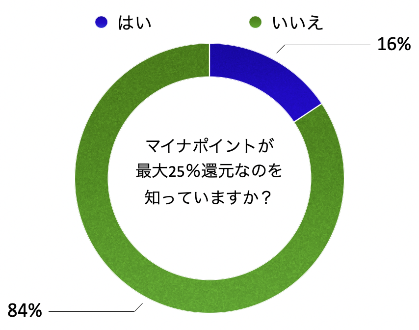 質問：マイナポイントが最大25%還元なのを知っていますか？