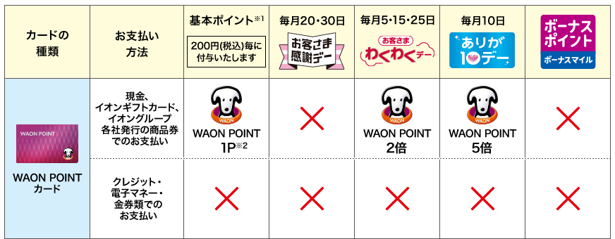 まいばすけっとで特典が得られる支払い方法の画像