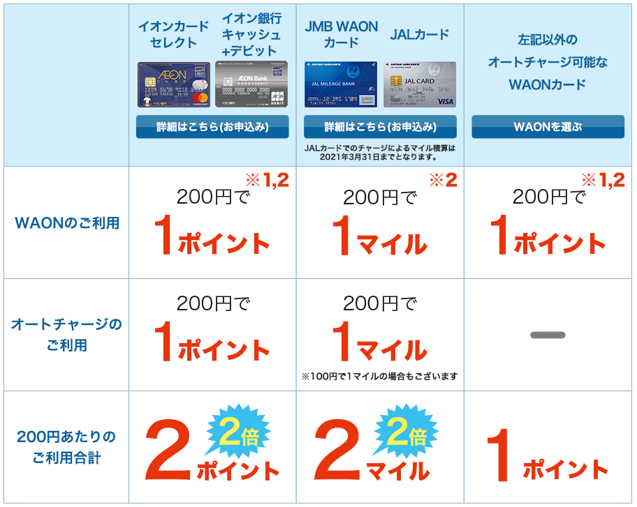 まいばすけっとで支払い別のポイント獲得の案内画像