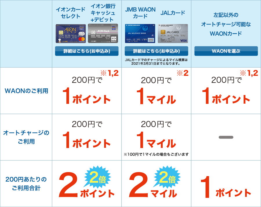 イオンで支払い別のポイント獲得の案内画像