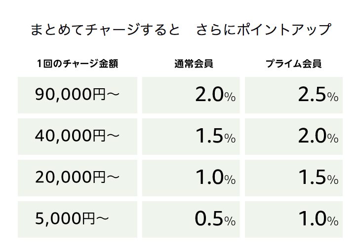 amazon、ポイントアップ案内の画像