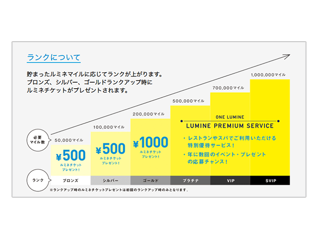 ルミネ、マイルによって変わるランクの案内画像