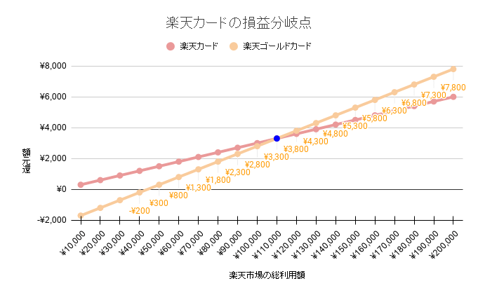 楽天カード損益分岐点の案内画像