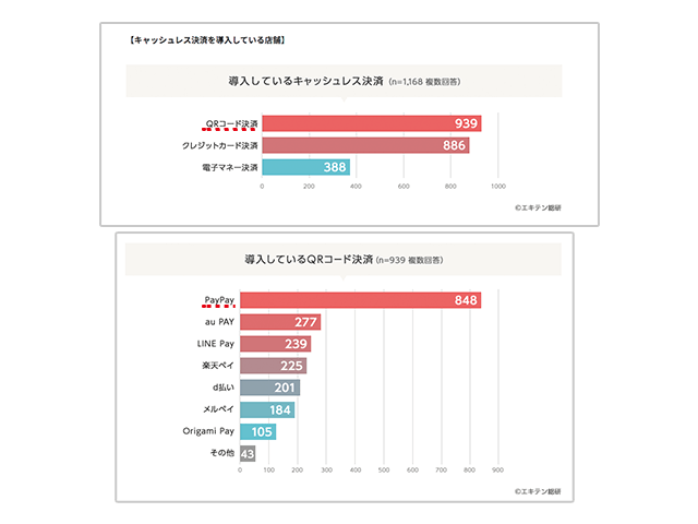 キャッシュレス決済とORコード決済のブランドごとの普及割合の画像