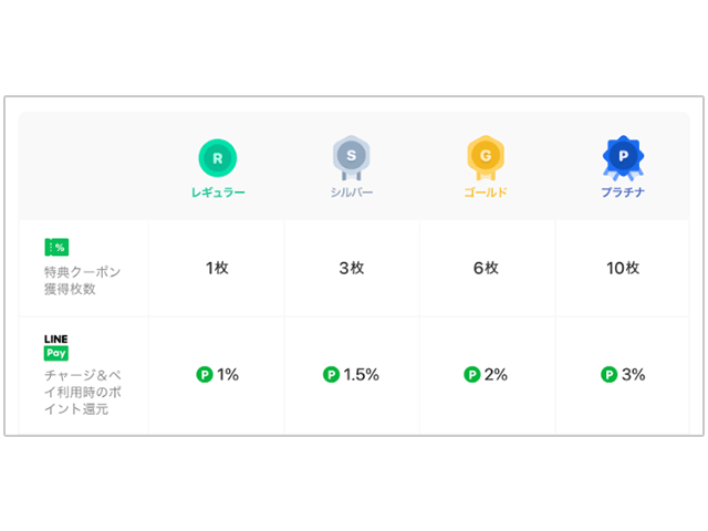 LINE Pay  マイランクのクーポン獲得枚数とポイント還元率の一覧