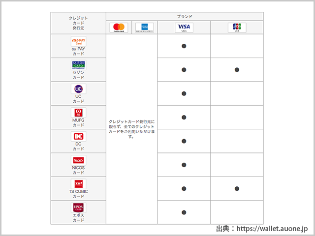 auPAYとauPAYプリペイドカードにチャージできるカードとブランドの紹介画像