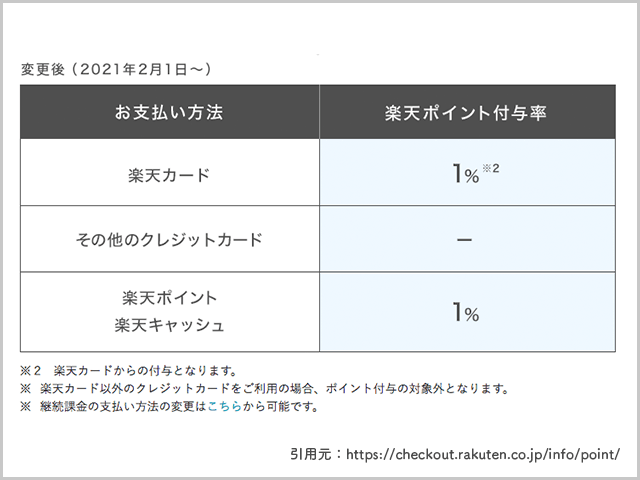 楽天ペイ　変更後のオンライン決済時ポイント還元率案内