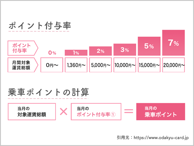 ポイント付与率,乗車ポイントの計算
紹介