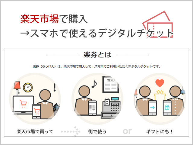 楽天市場で購入できる楽券の説明