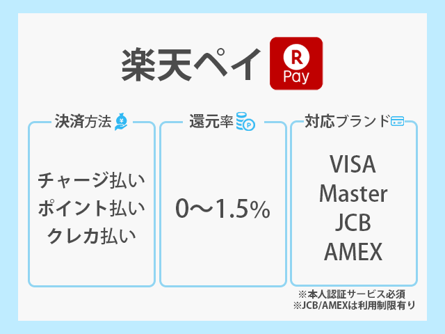 楽天ペイ 決済方法 還元率 対応ブランド紹介画像