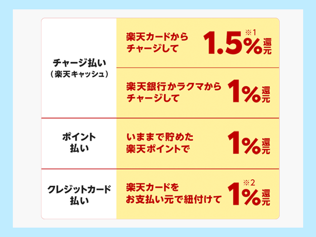 楽天ペイ 各種支払いの還元率紹介画像