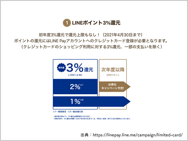 LINEポイント3%還元の説明画像