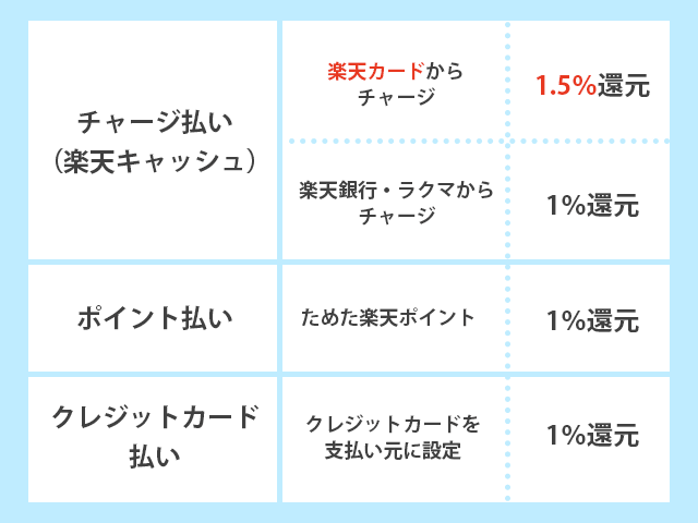 ファミリーマートで楽天ポイントを貯める時の各種支払い方法の還元率　