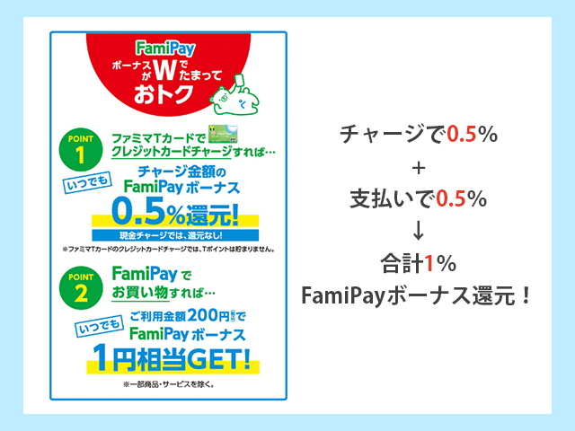 ファミリーマートでファミマTカードチャージとFamiPay支払いでFamiPayボーナス1%還元　