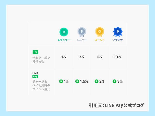 LINEポイントクラブのランクにより獲得できる特典クーポンの枚数紹介