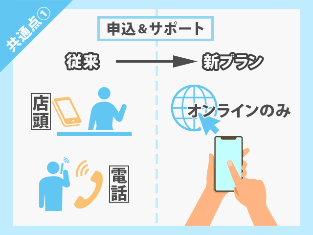 au・docomo・SoftBank 新料金プラン
申し込み・サポートはオンラインのみ　イメージ画像