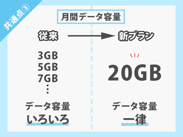 au・docomo・SoftBank 新料金プラン
月間データ容量は20GBまで使える イメージ画像
