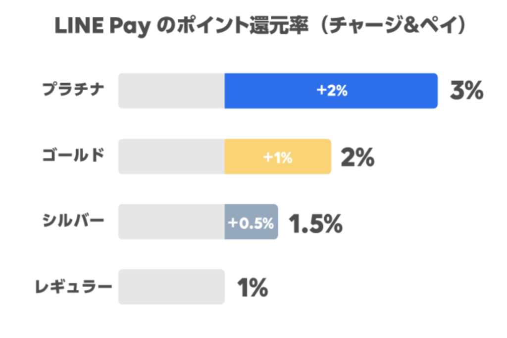 LINE Payチャージ&ペイ還元率詳細