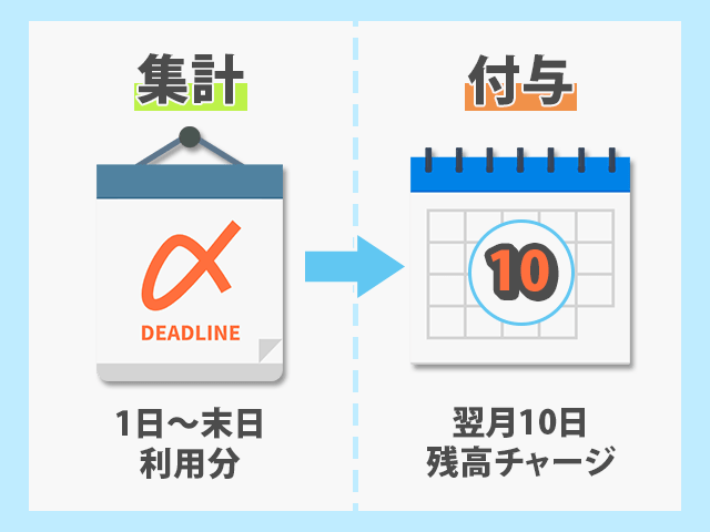 Vポイントアプリの還元スケジュール
毎月1日～月末までの利用金額を集計→翌月10日頃、還元分を残高チャージ
イメージ画像