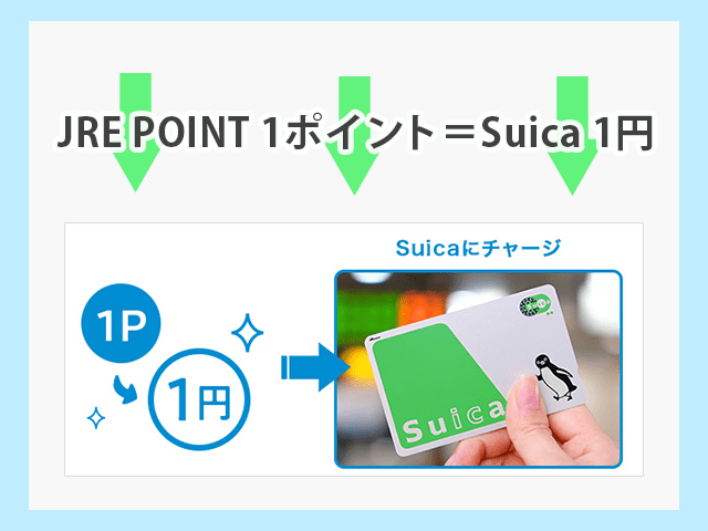 ビューカードでSuicaをチャージ
チャージでたまったJRE POINTは1ポイント＝1円で再びSuicaにチャージできる イメージ画像