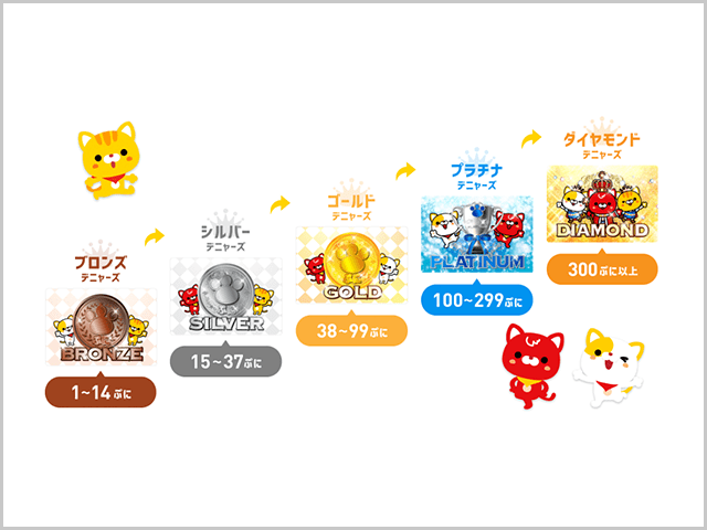 デニーズ独自ポイント「ぷに」のポイントごとのランク紹介画像