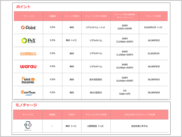 Pollet  ポイントサイトからのチャージとモノチャージ 手数料紹介画像