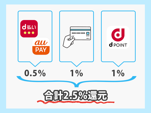 複数の支払いの合計還元率のイメージ画像