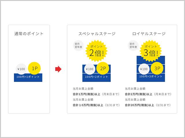 マツモトキヨシ 2種類のポイントを同時にためられるポイントシステムの説明画像