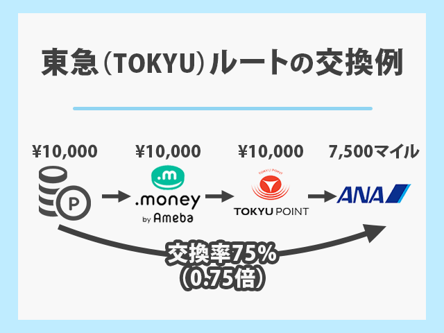 マイルを東急（TOKYU）ルートで交換の流れのイメージ画像