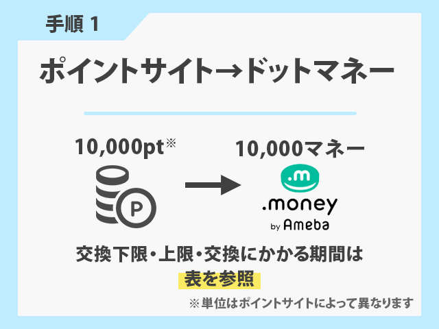 東急（TOKYU）ルートの具体的な手順
1.ポイントサイトのポイント→ドットマネーに交換