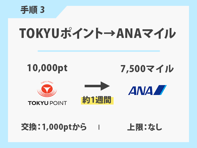 東急（TOKYU）ルートの具体的な手順
3.TOKYUポイント→ANAマイルに交換