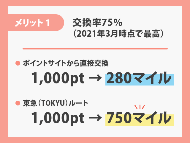 東急（TOKYU）ルートのメリット
2021年3月現在の交換率紹介画像