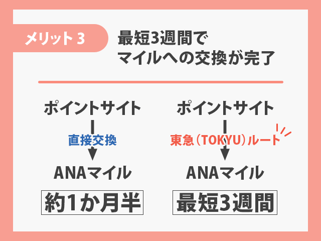 東急（TOKYU）ルートのメリット
最短3週間で交換完了 紹介画像