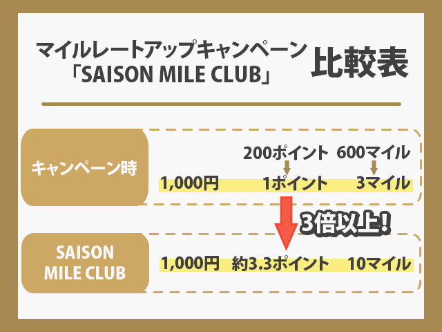 SAISON MILE CLUB とマイルルートアップキャンペーンの比較画像