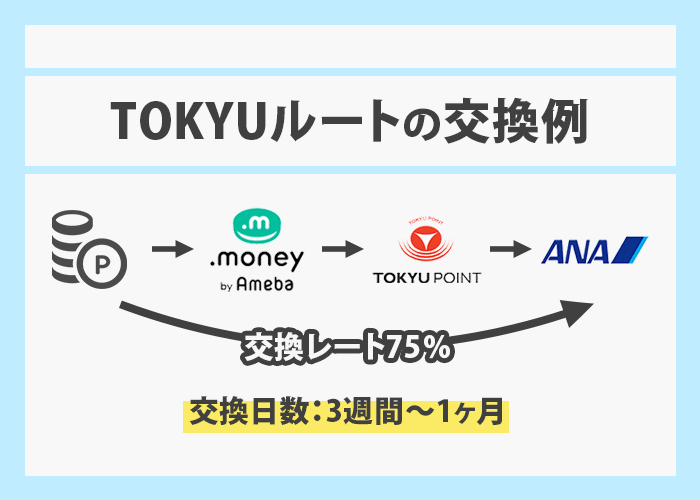 TOKYUルート交換例 イメージ画像