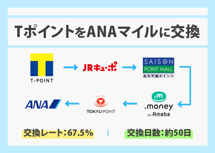 TポイントをANAマイルへ交換 イメージ画像