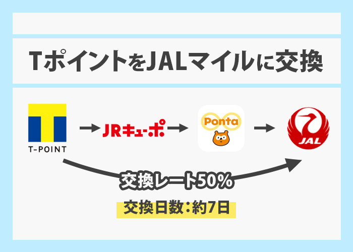 TポイントをJALマイルへ交換 イメージ画像