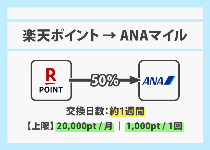 楽天ポイントをANAマイルに交換イメージ画像