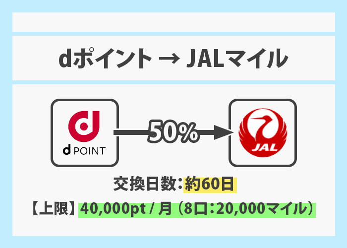 dポイントをJALマイルへ交換 イメージ画像