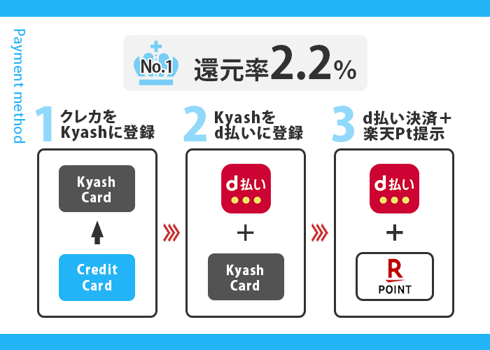 大阪屋ショップでお得な支払い方法
1位の支払い手順画像