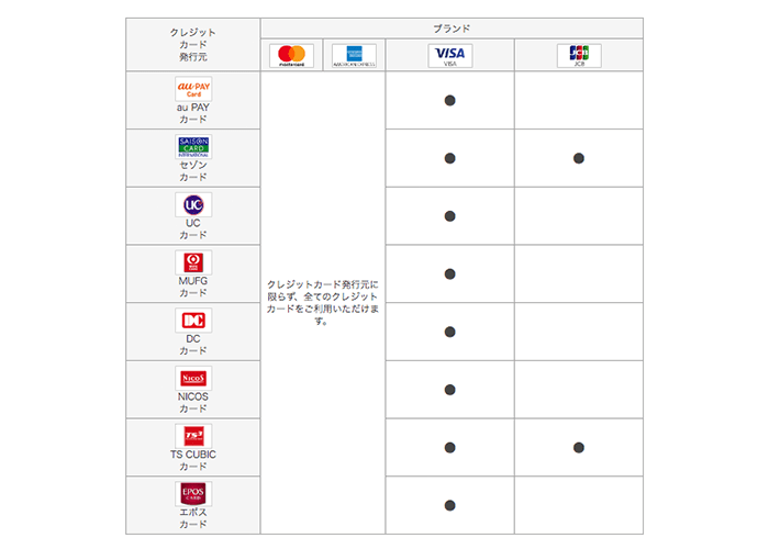 au PAYで登録できるカードの発行元一覧画像