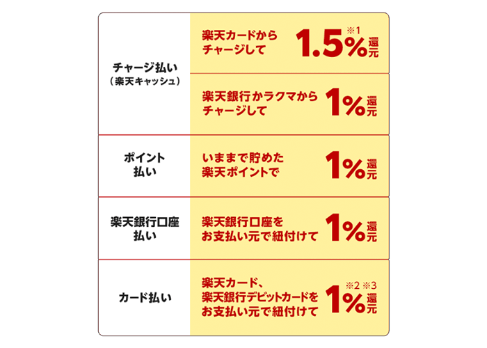 楽天ペイ
支払い元別の還元率一覧画像